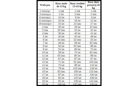 Tabela z wiekiem psa i jego wagą, pokazująca, że **psa całkowity norma** zależy od rasy.