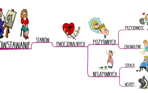 Ilustracja schematyczna przedstawiająca powstawanie stanów emocjonalnych: pozytywnych (przyjemność, zadowolenie) i negatywnych (strach, wstręt).