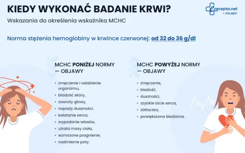 Objawy wskazujące na mchc niskie: zmęczenie, bladość, zawroty głowy, wypadanie włosów.