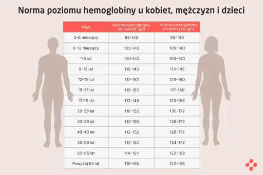 Tabela z normą hemoglobiny dla kobiet, mężczyzn i dzieci według wieku. Sprawdź, czy Twoja hemoglobina jest w normie.