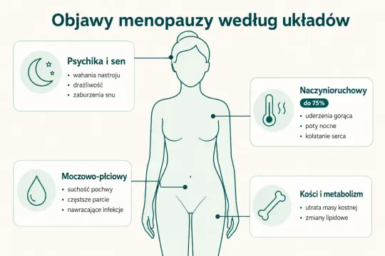 Objawy menopauzy: wahania nastroju, uderzenia gorąca, suchość pochwy, zmiany kostne. Spadek estrogenu wpływa na wiele układów.