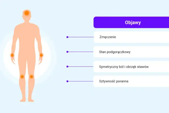 Sylwetka człowieka z zaznaczonymi bólami stawów. Objawy: zmęczenie, stan podgorączkowy, ból i obrzęk stawów, sztywność poranna. Może to być związane z kostarox.