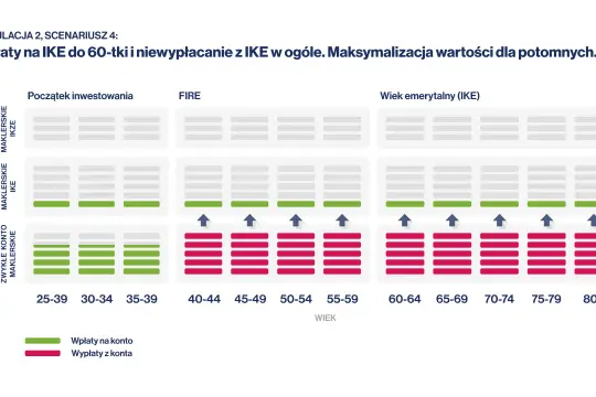 Symulacja wpłat i wypłat na IKE i IKZE. Wykres pokazuje, jak maksymalizować wartość dla potomnych, porównując różne strategie inwestycyjne i wiek.