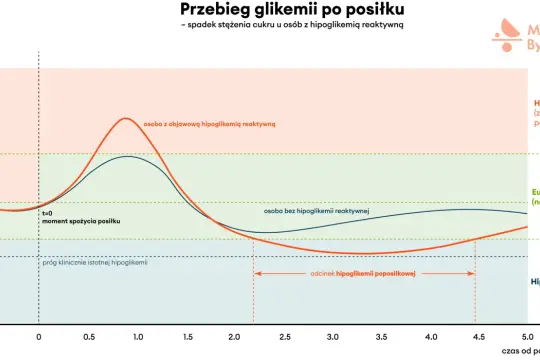 Wykres pokazuje przebieg glikemii po posiłku. U osoby z hipoglikemią reaktywną cukier po jedzeniu 180 mg/dl spada poniżej normy.