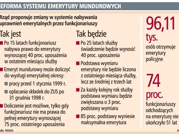 Dodatek funkcyjny a emerytura: Czy ZUS i służby mundurowe go wliczą?