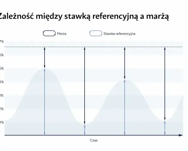Wykres pokazuje zależność między marżą a stopą referencyjną NBP. Wahania stopy referencyjnej wpływają na marżę.
