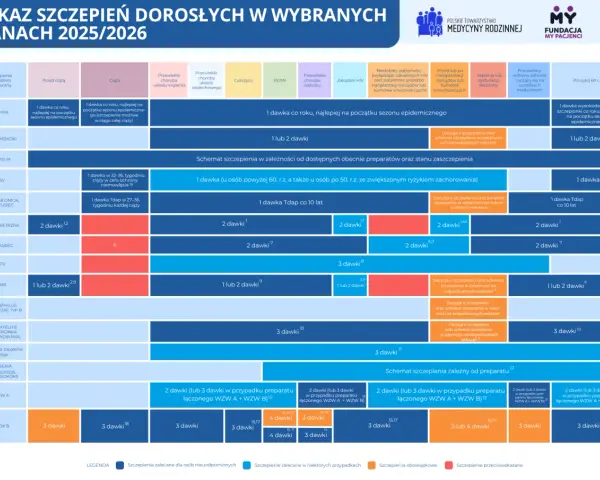 Schemat szczepień dorosłych 2025/2026, uwzględniający m.in. szczepionkę dtp.