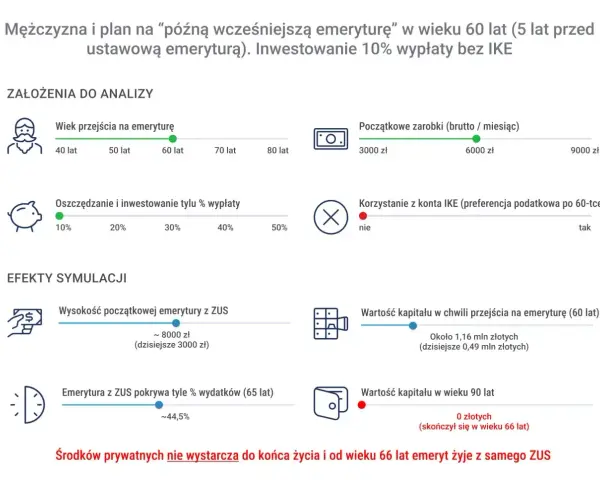 Symulacja: mężczyzna przechodzi na emeryturę w wieku 60 lat, inwestując 10% wypłaty. Nowy wiek emerytalny w Polsce i jego konsekwencje.