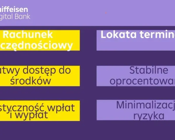 Lokata terminowa w Raiffeisen Digital Bank to stabilne oprocentowanie i minimalizacja ryzyka. Rachunek oszczędnościowy zapewnia łatwy dostęp do środków.
