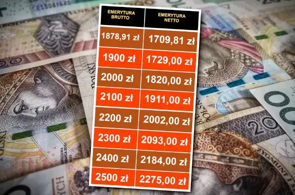 Emerytura 2200 brutto: 2002 zł netto na rękę! Sprawdź wyliczenia