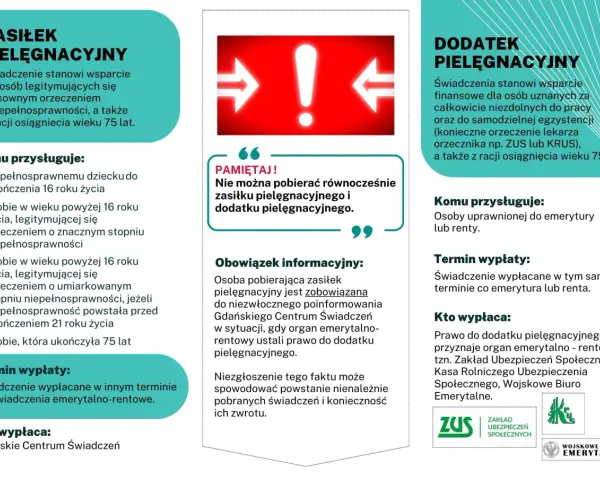 Grafika z ikoną wykrzyknika i tekstem o zasiłku pielęgnacyjnym.
