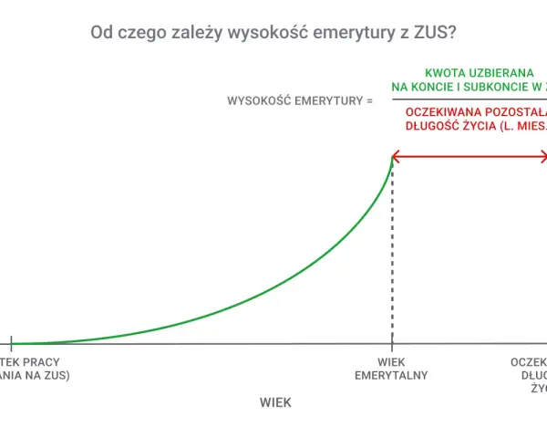 Wykres przedstawiający zależność wysokości emerytury od wieku, z zaznaczonym początkiem pracy, wiekiem emerytalnym i oczekiwaną długością życia.