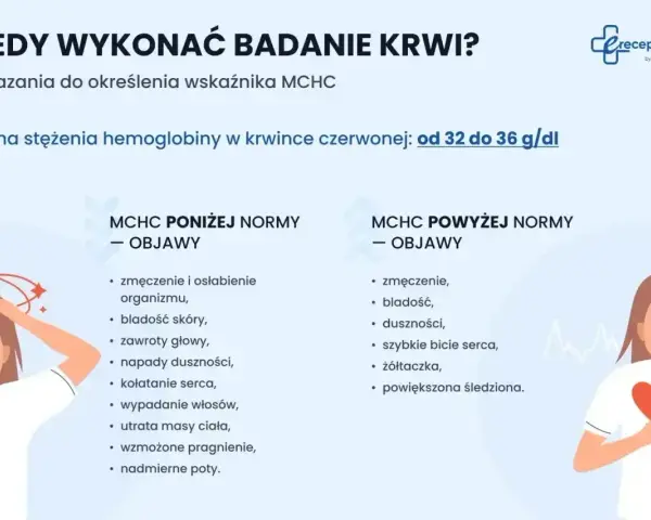 Objawy niskiego lub wysokiego MCHC: zmęczenie, bladość, zawroty głowy, duszności, kołatanie serca.