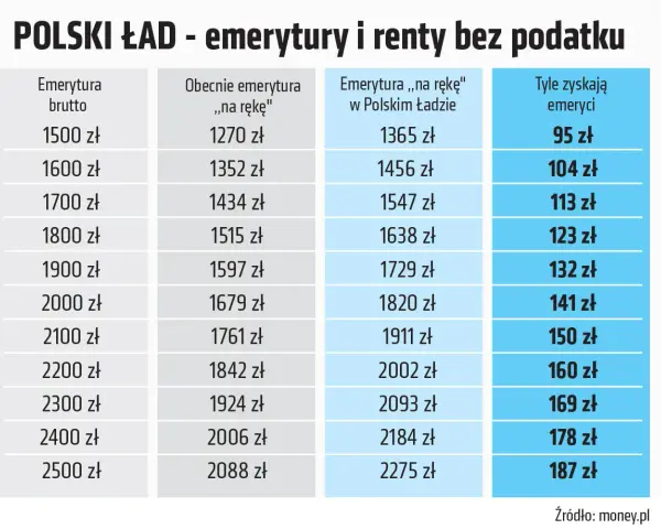 Tabela pokazuje, jak Polski Ład zapewnia emeryturę bez podatku, zwiększając kwotę "na rękę" dla emerytów.