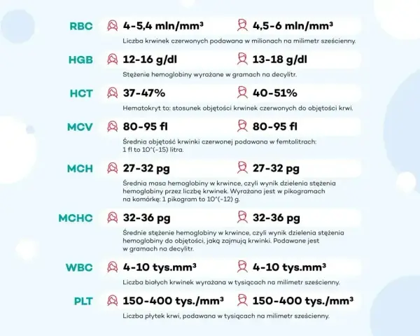 Tabela z wynikami morfologii krwi: RBC, HGB, HCT, MCV, MCH, MCHC, WBC, PLT. Wyjaśnia, co to jest hgb i inne parametry.