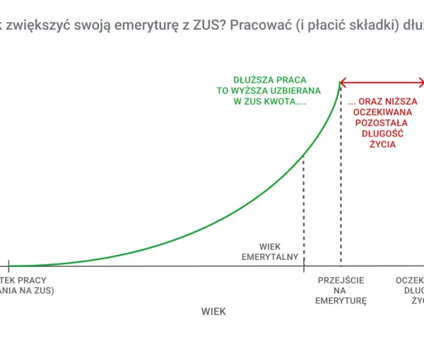 Wykres pokazuje, jak naliczanie kapitału początkowego nowe zasady wpływa na emeryturę. Dłuższa praca to wyższa kwota, ale krótsze oczekiwane życie.