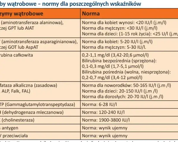 Tabela norm prób wątrobowych. Wskazana fosfataza alkaliczna (zasadowa) z normami dla noworodków, dzieci i dorosłych.