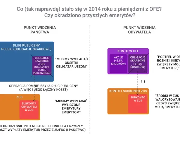 Diagram pokazuje, jak pieniądze z OFE (obligacje skarbowe) zasilają dług publiczny, a obywatel widzi je jako przyszłą emeryturę.