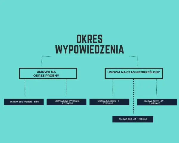 Schemat przedstawia okres wypowiedzenia dla umów na czas próbny i nieokreślony, z podziałem na różne długości trwania umowy.