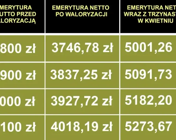 Tabela porównuje emeryturę brutto przed waloryzacją z emeryturą netto po waloryzacji i emeryturą netto z trzynastką.
