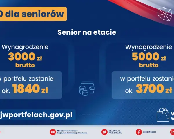 PIT-0 dla seniorów: zarabiaj więcej! Przy 3000 zł brutto zostaje 1840 zł, przy 5000 zł brutto - 3700 zł. To ulga dla pracujących seniorów.