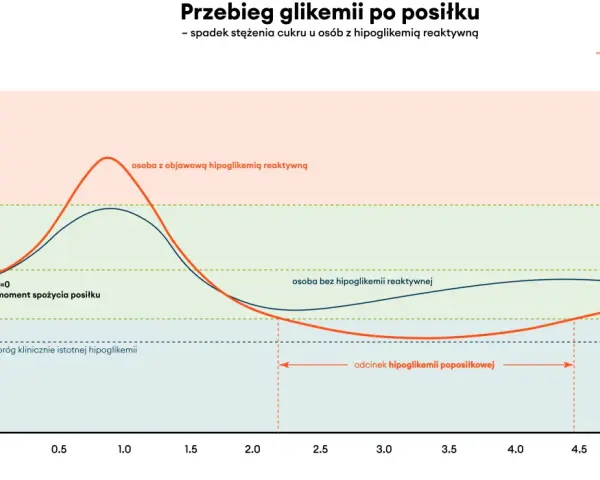 Wykres pokazuje przebieg glikemii po posiłku. U osoby z hipoglikemią reaktywną cukier po jedzeniu 180 mg/dl spada poniżej normy.