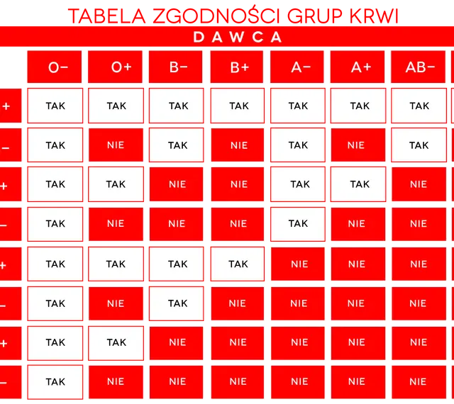 Tabela zgodności grup krwi. Pokazuje, które grupy krwi są kompatybilne przy transfuzji.