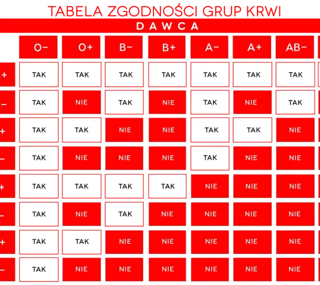 Tabela zgodności grup krwi. Grupa krwi 0rh+ jest uniwersalnym dawcą dla większości grup, ale nie może przyjmować krwi od wszystkich.