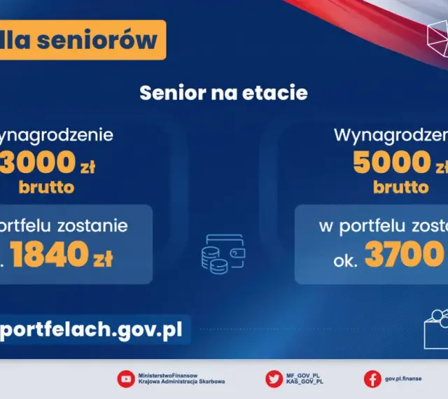 PIT-0 dla seniorów: zarabiaj więcej! Przy 3000 zł brutto zostaje 1840 zł, przy 5000 zł brutto - 3700 zł. To ulga dla pracujących seniorów.