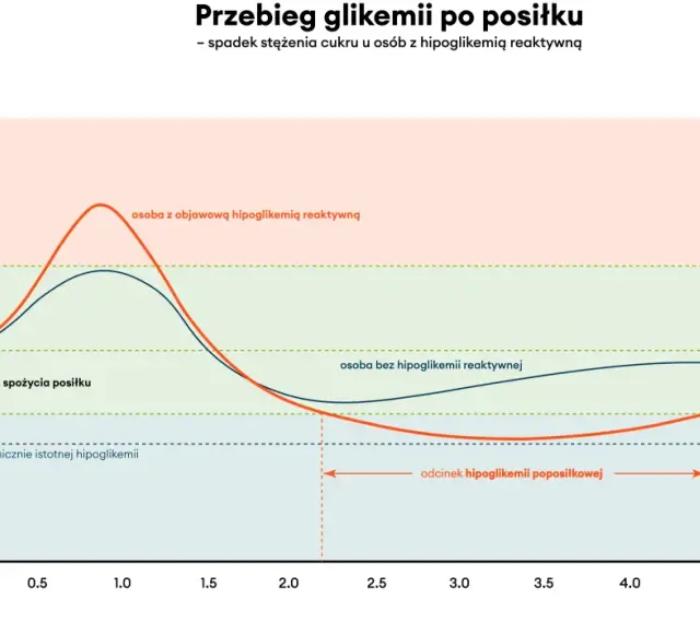 Wykres pokazuje przebieg glikemii po posiłku. U osoby z hipoglikemią reaktywną cukier po jedzeniu 180 mg/dl spada poniżej normy.