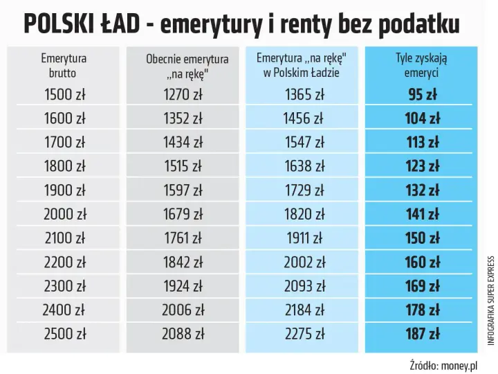 Tabela pokazuje, jak Polski Ład zapewnia emeryturę bez podatku, zwiększając kwotę "na rękę" dla emerytów.