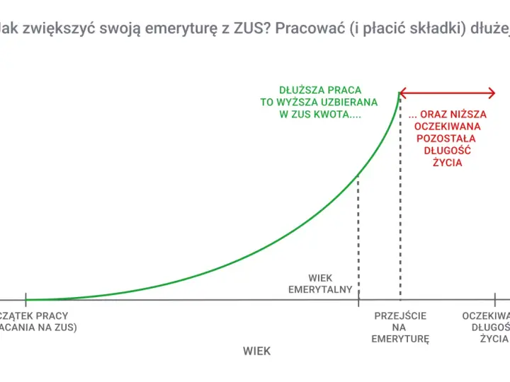 Wykres pokazuje, jak naliczanie kapitału początkowego nowe zasady wpływa na emeryturę. Dłuższa praca to wyższa kwota, ale krótsze oczekiwane życie.