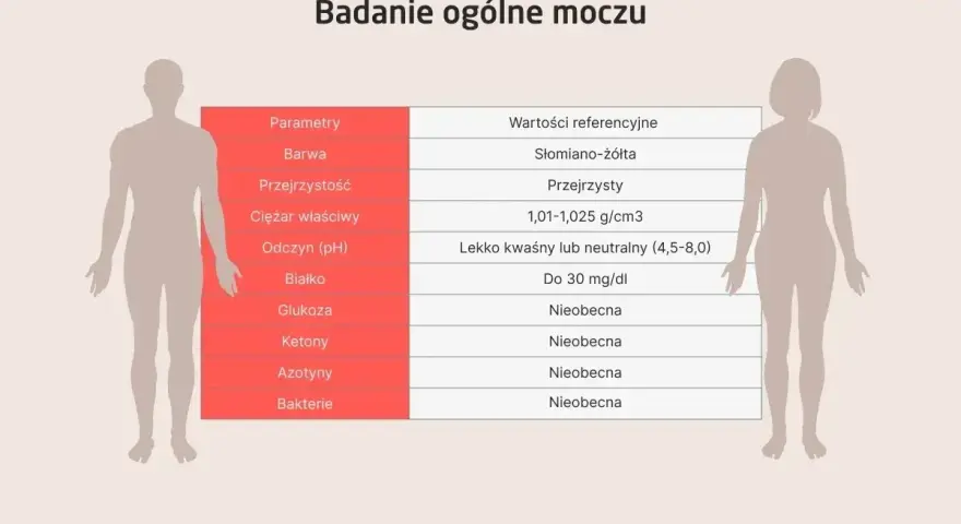 Tabela z badaniem ogólnym moczu, wskazująca prawidłowe wartości, w tym brak azotynów.
