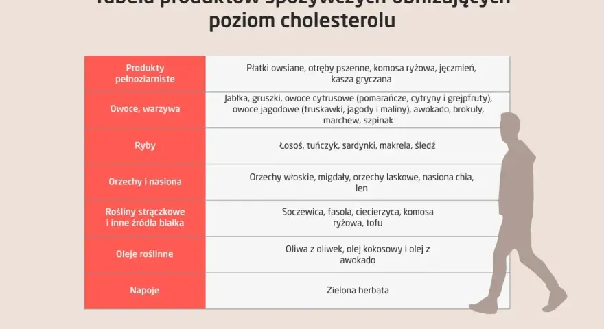 Tabela produktów obniżających cholesterol całkowity: pełnoziarniste, owoce, warzywa, ryby, orzechy, nasiona, rośliny strączkowe, oleje roślinne, napoje.