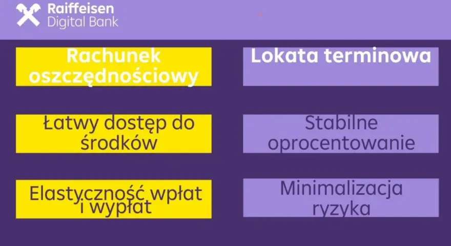 Lokata terminowa w Raiffeisen Digital Bank to stabilne oprocentowanie i minimalizacja ryzyka. Rachunek oszczędnościowy zapewnia łatwy dostęp do środków.