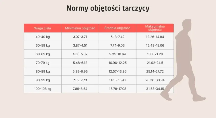 Tabela z normami objętości tarczycy w zależności od wagi ciała. Wyniki badań pomagają ocenić stan tarczycy.