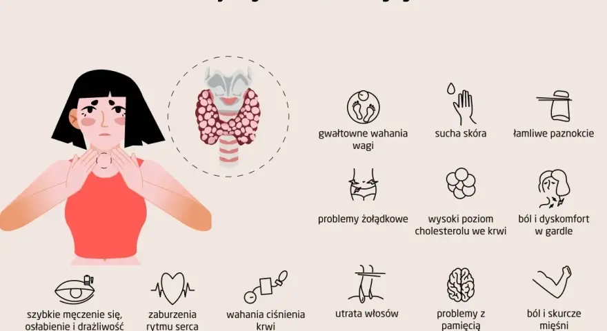 Ilustracja pokazuje, gdzie jest tarczyca, i objawy jej chorób: zmęczenie, problemy z wagą, skórą, paznokciami, sercem, włosami i pamięcią.