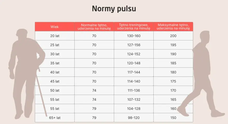 Tabela norm tętna. Puls 90 uderzeń na minutę dla 20-latka mieści się w normie treningowej.