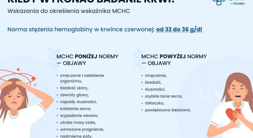 Objawy niskiego lub wysokiego MCHC: zmęczenie, bladość, zawroty głowy, duszności, kołatanie serca.
