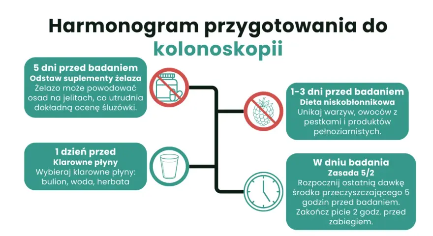 Rozpisana dieta przed kolonoskopią: 5 dni przed odstaw żelazo, 1-3 dni przed dieta niskobłonnikowa, dzień przed klarowne płyny, w dniu badania środek przeczyszczający.