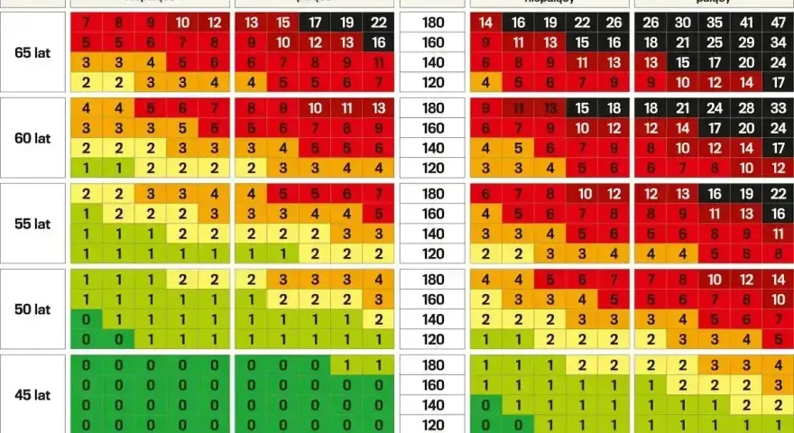 Tabela ryzyka zgonu sercowego: egfr co to? Wiek, płeć, palenie i cholesterol wpływają na wynik.