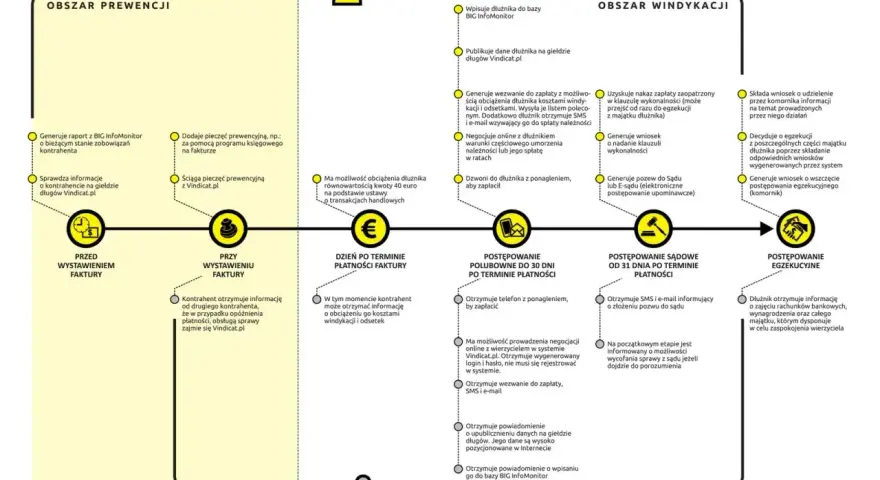 Schemat procesu windykacji: od prewencji, przez polubowne działania, postępowanie sądowe, aż po egzekucję. Wierzyciel odzyskuje należności.