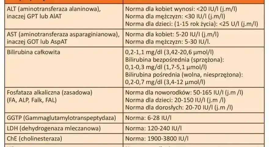 Tabela z normami badań wątrobowych. Co to za alat? Wskazuje normy dla enzymów: ALT, AST, bilirubiny, fosfatazy alkalicznej, GGTP, LDH, ChE, HBs, HCV.