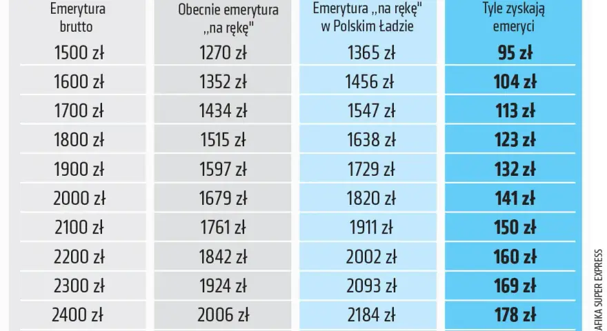Tabela pokazuje, jak Polski Ład zapewnia emeryturę bez podatku, zwiększając kwotę "na rękę" dla emerytów.