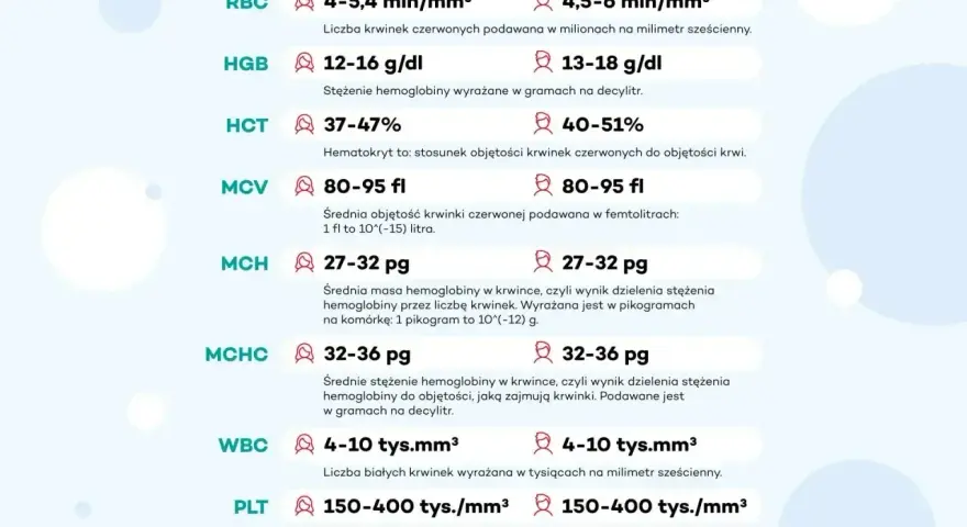 Tabela z wynikami morfologii krwi: RBC, HGB, HCT, MCV, MCH, MCHC, WBC, PLT. Wyjaśnia, co to jest hgb i inne parametry.