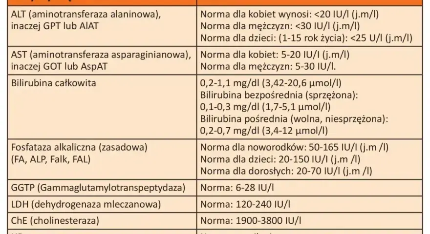 Tabela norm prób wątrobowych. Wskazana fosfataza alkaliczna (zasadowa) z normami dla noworodków, dzieci i dorosłych.