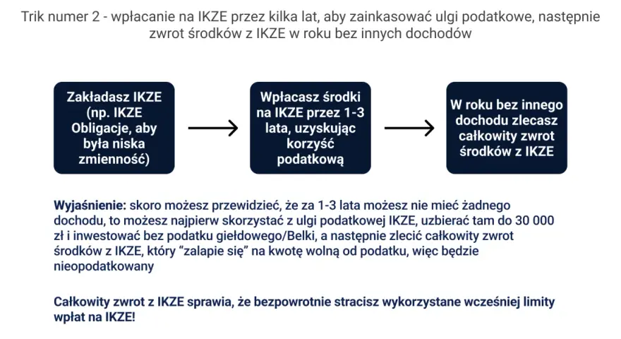 Zakładasz IKZE, wpłacasz środki przez 1-3 lata, a potem zlecasz zwrot w roku bez dochodu. Jak założyć i skorzystać z ulgi podatkowej.