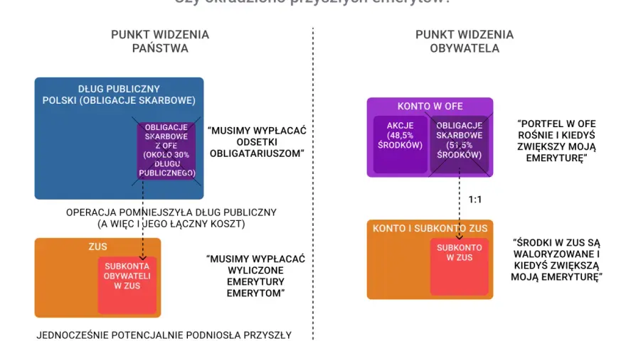 Diagram pokazuje, jak pieniądze z OFE (obligacje skarbowe) zasilają dług publiczny, a obywatel widzi je jako przyszłą emeryturę.