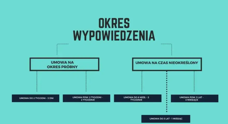 Schemat przedstawia okres wypowiedzenia dla umów na czas próbny i nieokreślony, z podziałem na różne długości trwania umowy.