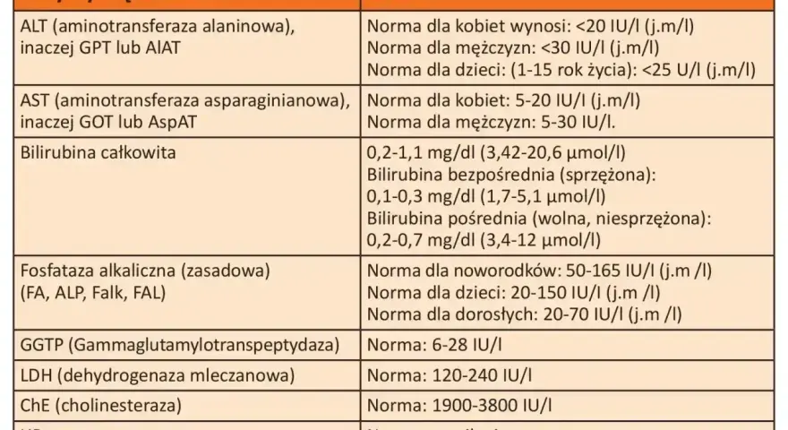 Tabela przedstawia normy badań wątrobowych. GGTP (Gammaglutamylotranspeptydaza) to jeden z enzymów, którego norma wynosi 6-28 IU/I.